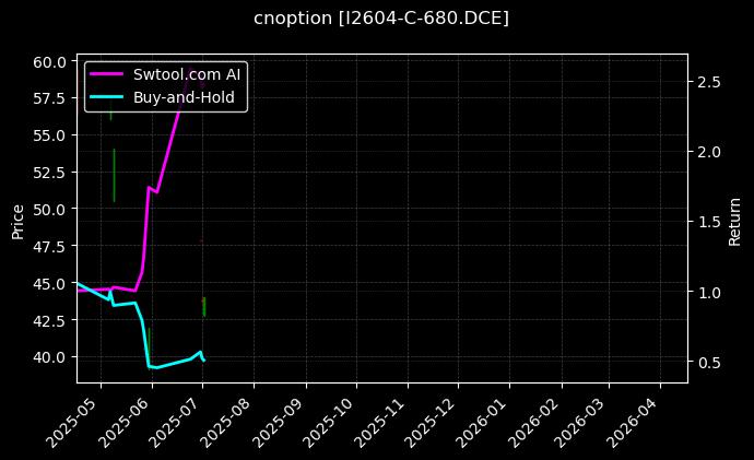 cnoption_I2604-C-680.DCE_chart
