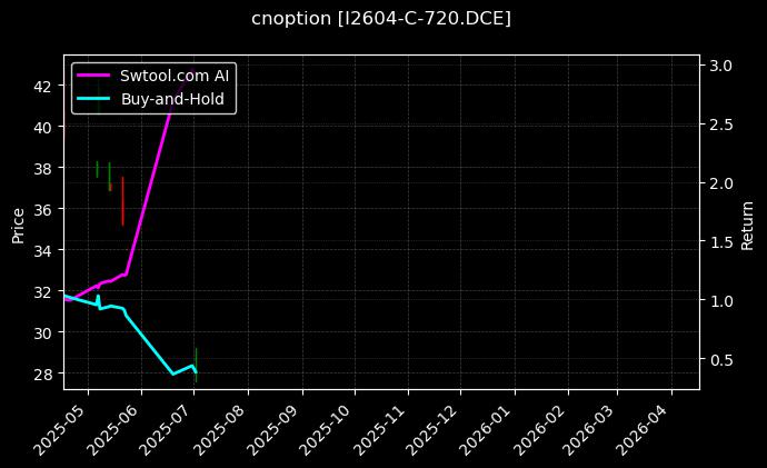 铁矿石期权2604认购720[I2604-C-720.DCE]图表