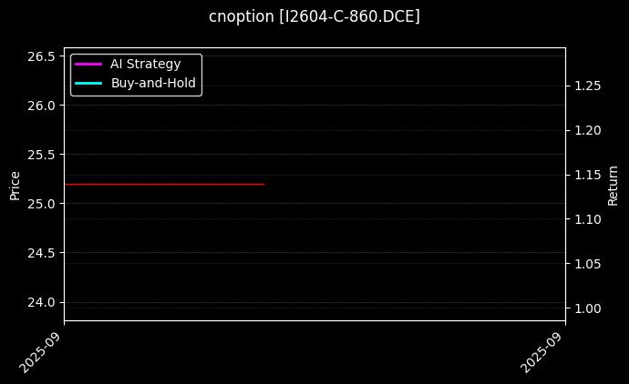 cnoption_I2604-C-860.DCE_chart