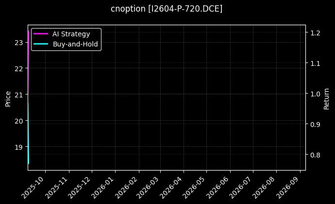 cnoption_I2604-P-720.DCE_chart