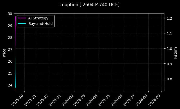 cnoption_I2604-P-740.DCE_chart