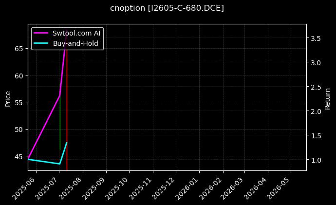 cnoption_I2605-C-680.DCE_chart
