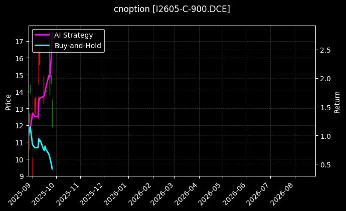 cnoption_I2605-C-900.DCE_chart