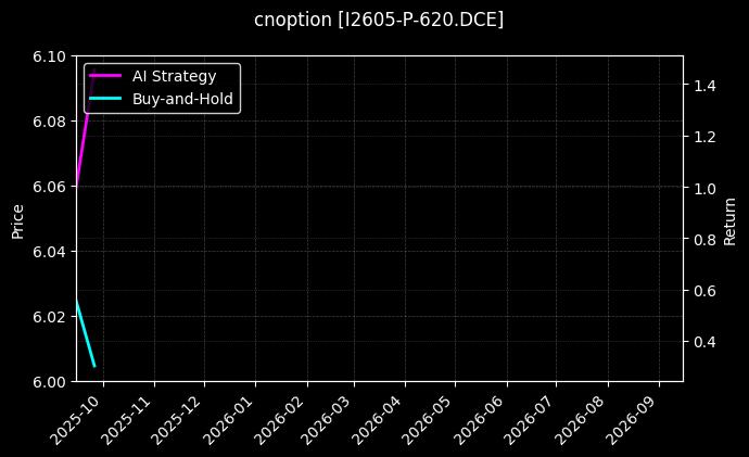 cnoption_I2605-P-620.DCE_chart