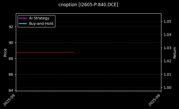 cnoption_I2605-P-840.DCE_chart