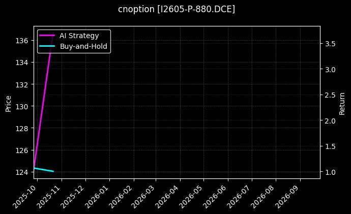 cnoption_I2605-P-880.DCE_chart