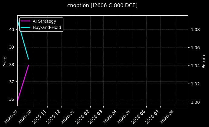 cnoption_I2606-C-800.DCE_chart