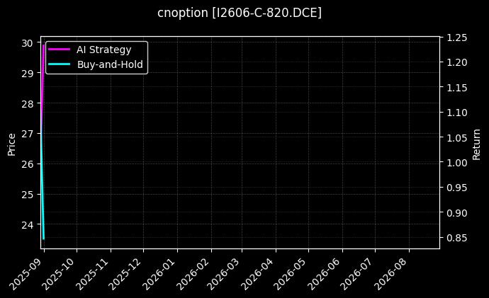 cnoption_I2606-C-820.DCE_chart