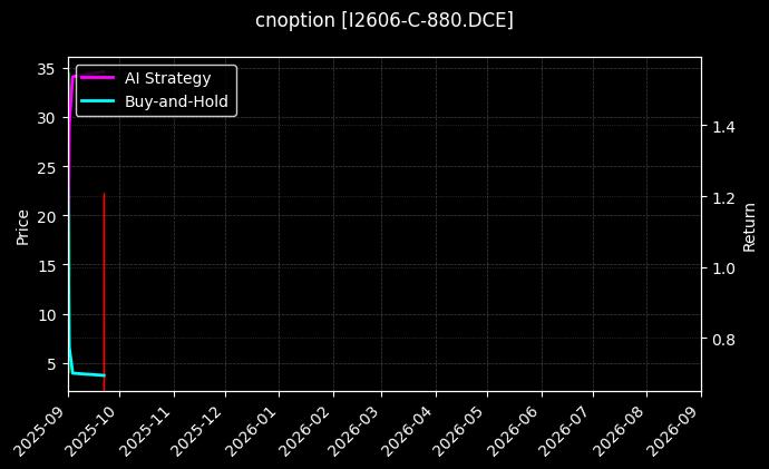 cnoption_I2606-C-880.DCE_chart