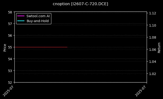 铁矿石期权2607认购720[I2607-C-720.DCE]图表