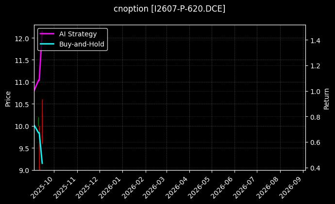 cnoption_I2607-P-620.DCE_chart