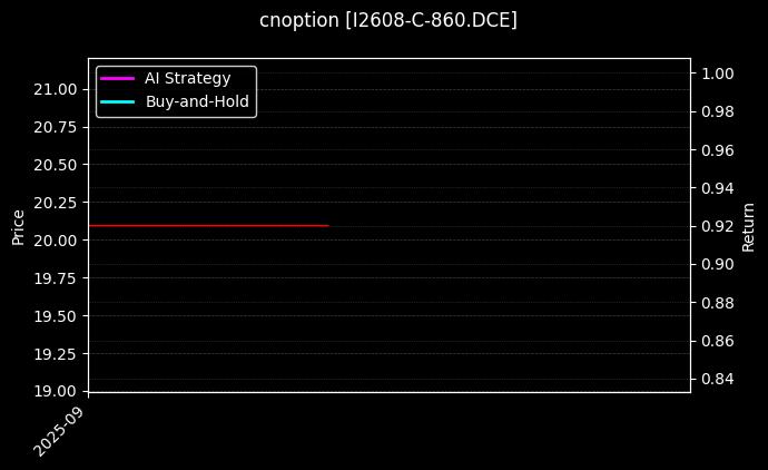 cnoption_I2608-C-860.DCE_chart