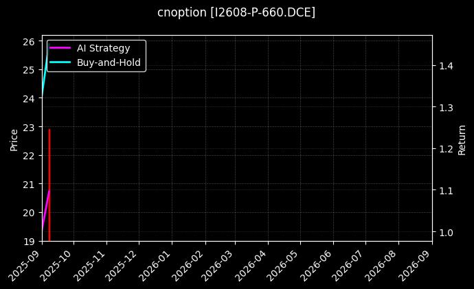 cnoption_I2608-P-660.DCE_chart