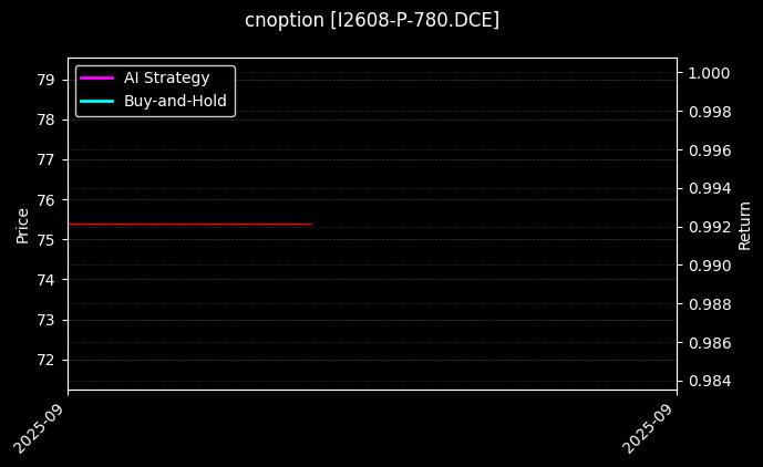 cnoption_I2608-P-780.DCE_chart