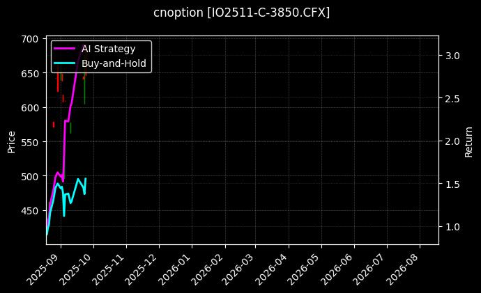cnoption_IO2511-C-3850.CFX_chart