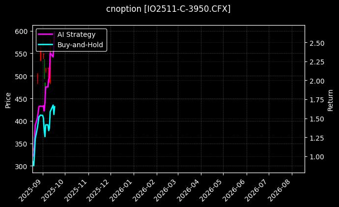 cnoption_IO2511-C-3950.CFX_chart