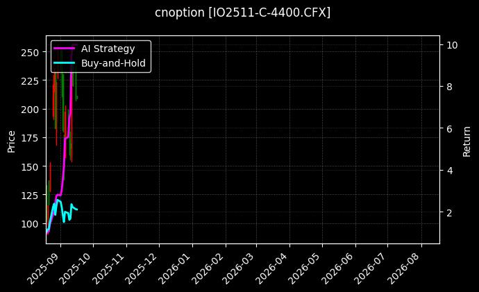 cnoption_IO2511-C-4400.CFX_chart