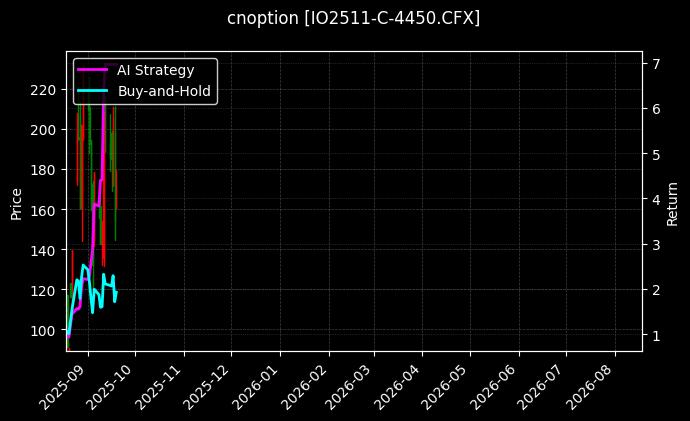 cnoption_IO2511-C-4450.CFX_chart