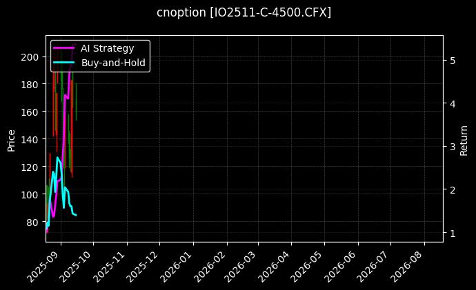 cnoption_IO2511-C-4500.CFX_chart