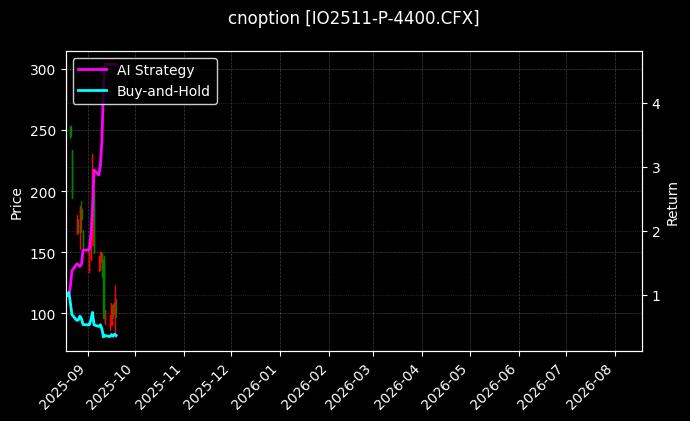 cnoption_IO2511-P-4400.CFX_chart