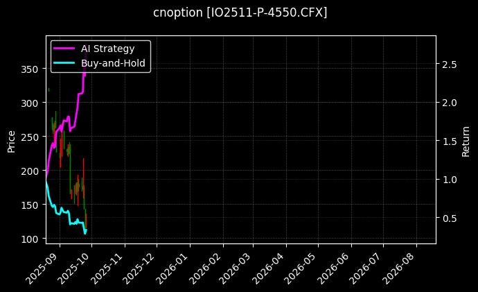 cnoption_IO2511-P-4550.CFX_chart
