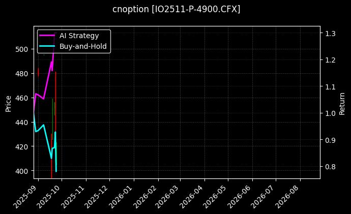 cnoption_IO2511-P-4900.CFX_chart