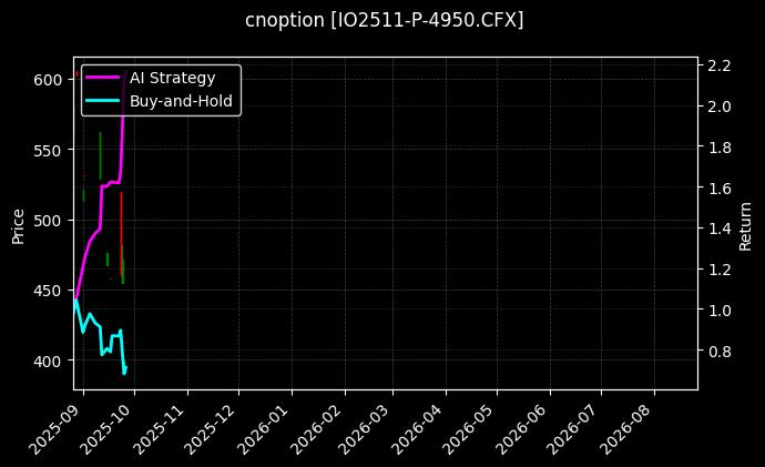 cnoption_IO2511-P-4950.CFX_chart