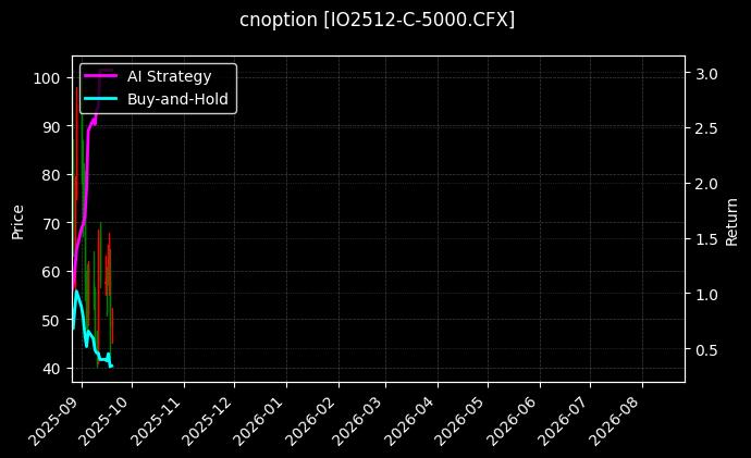 cnoption_IO2512-C-5000.CFX_chart