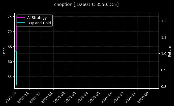 cnoption_JD2601-C-3550.DCE_chart