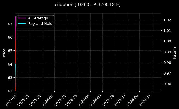 cnoption_JD2601-P-3200.DCE_chart