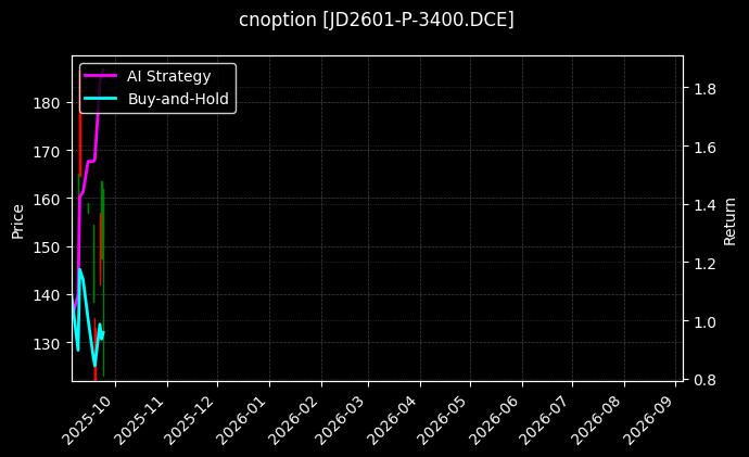 cnoption_JD2601-P-3400.DCE_chart