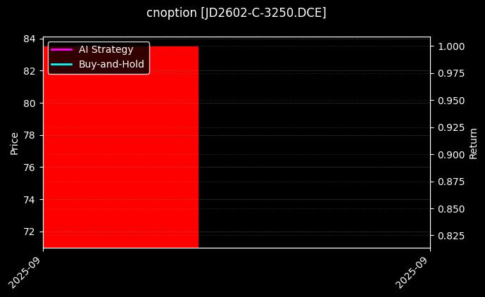 cnoption_JD2602-C-3250.DCE_chart