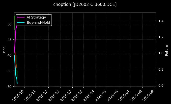cnoption_JD2602-C-3600.DCE_chart
