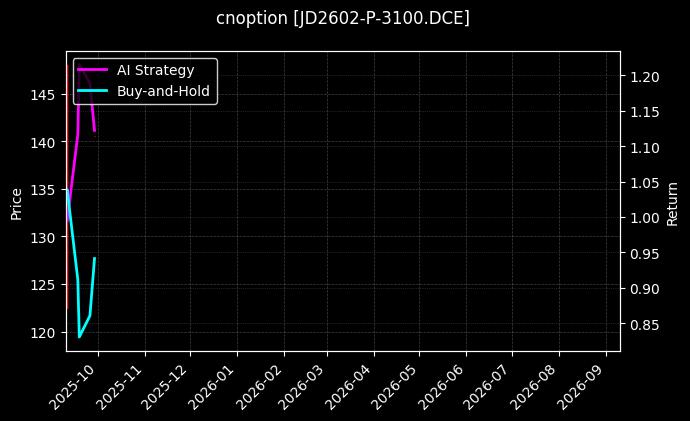 cnoption_JD2602-P-3100.DCE_chart