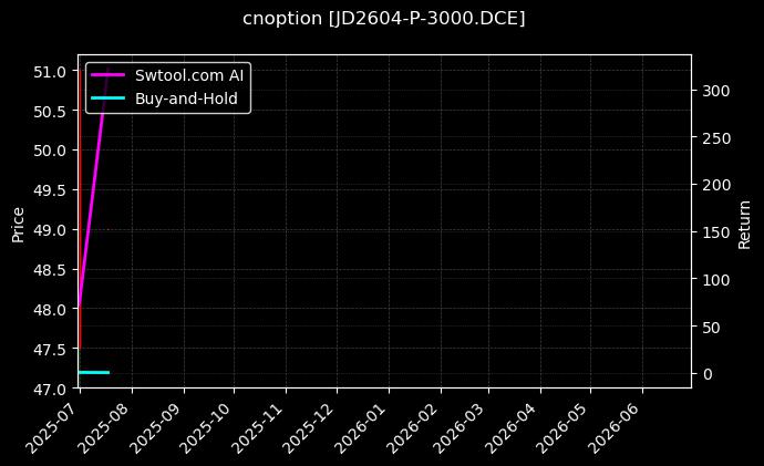 cnoption_JD2604-P-3000.DCE_chart