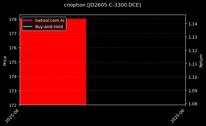 cnoption_JD2605-C-3300.DCE_chart