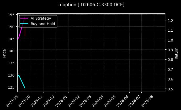 cnoption_JD2606-C-3300.DCE_chart