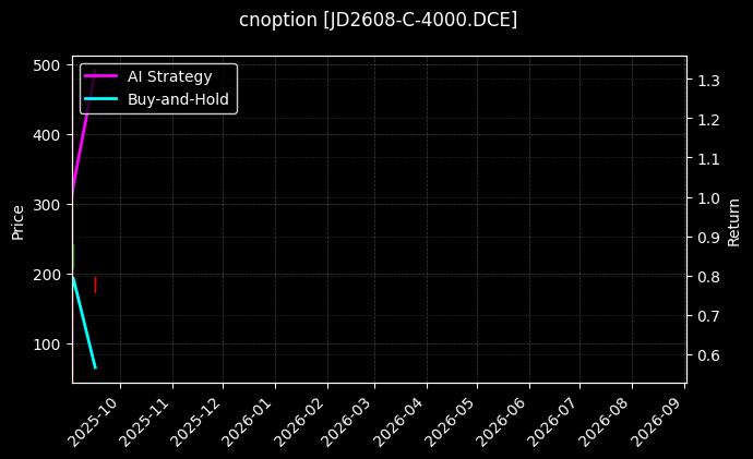 鸡蛋期权2608认购4000[JD2608-C-4000.DCE]图表