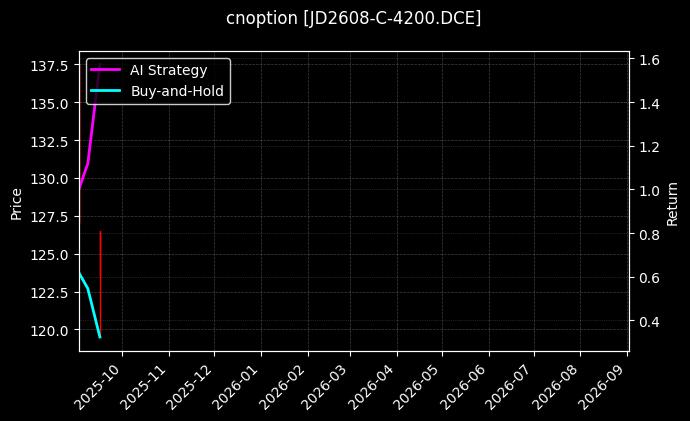 鸡蛋期权2608认购4200[JD2608-C-4200.DCE]图表