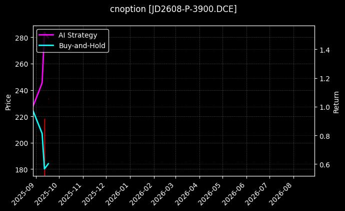 cnoption_JD2608-P-3900.DCE_chart