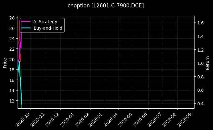 塑料期权2601认购7900[L2601-C-7900.DCE]图表