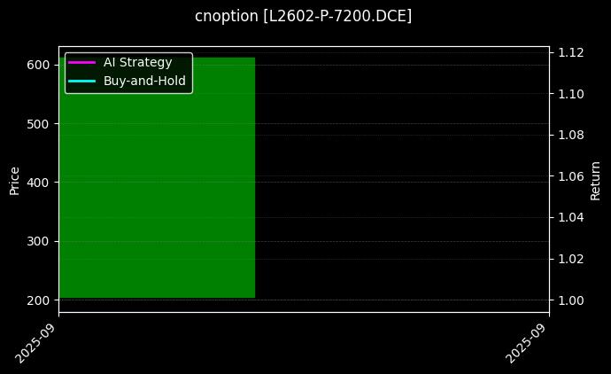 cnoption_L2602-P-7200.DCE_chart