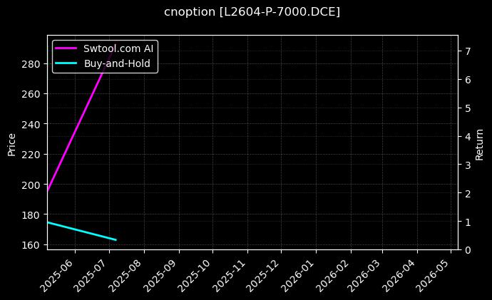 cnoption_L2604-P-7000.DCE_chart