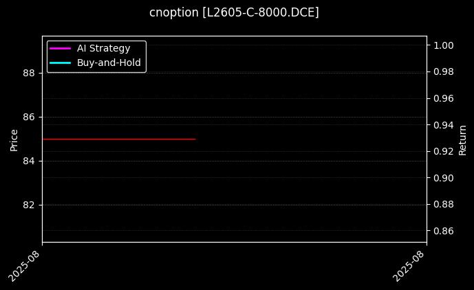 cnoption_L2605-C-8000.DCE_chart