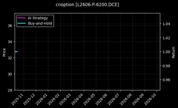 cnoption_L2606-P-6200.DCE_chart