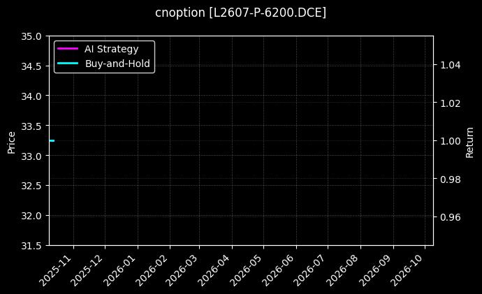 cnoption_L2607-P-6200.DCE_chart