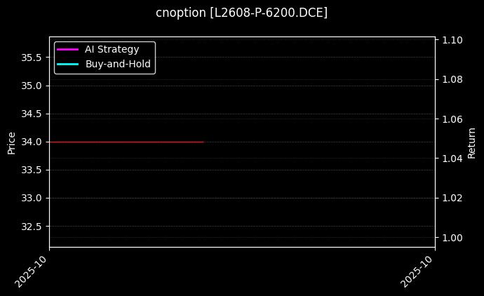 cnoption_L2608-P-6200.DCE_chart