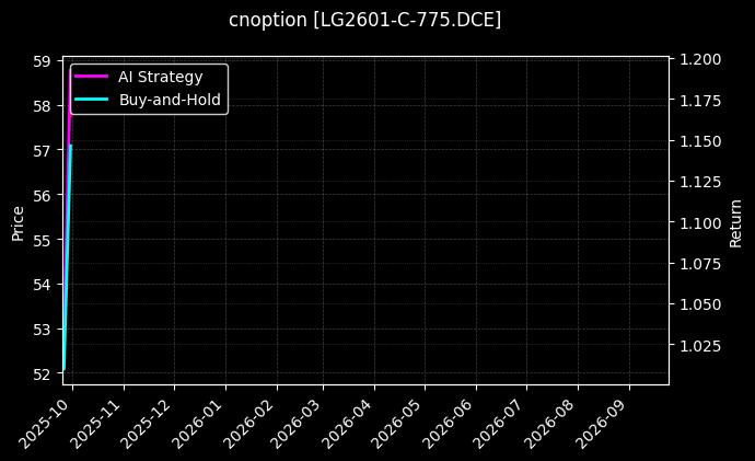 cnoption_LG2601-C-775.DCE_chart