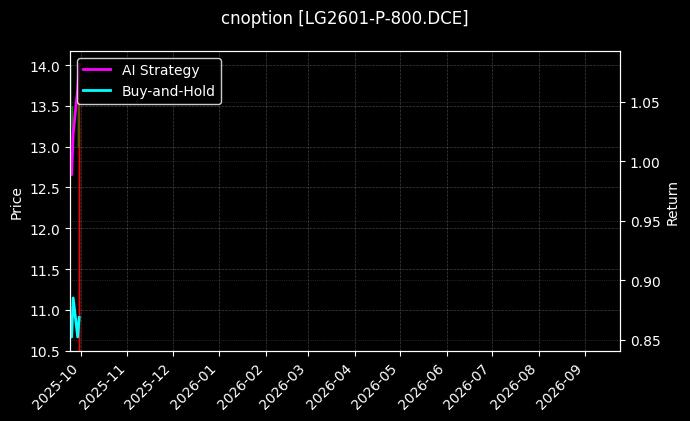 cnoption_LG2601-P-800.DCE_chart