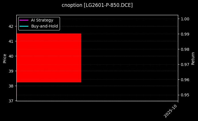 cnoption_LG2601-P-850.DCE_chart